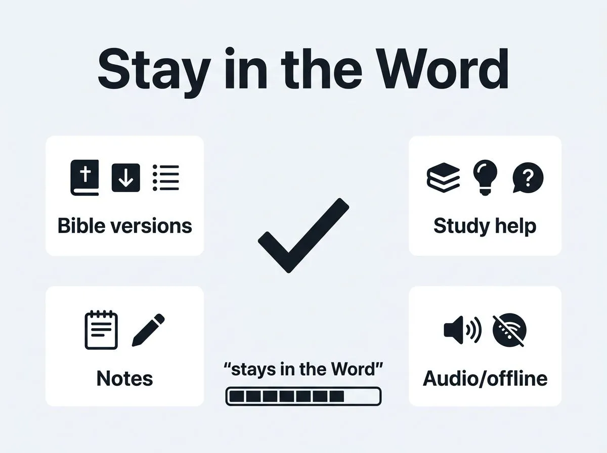 Infographic showing key features for a Bible study platform: versions, study help, notes, and audio/offline.