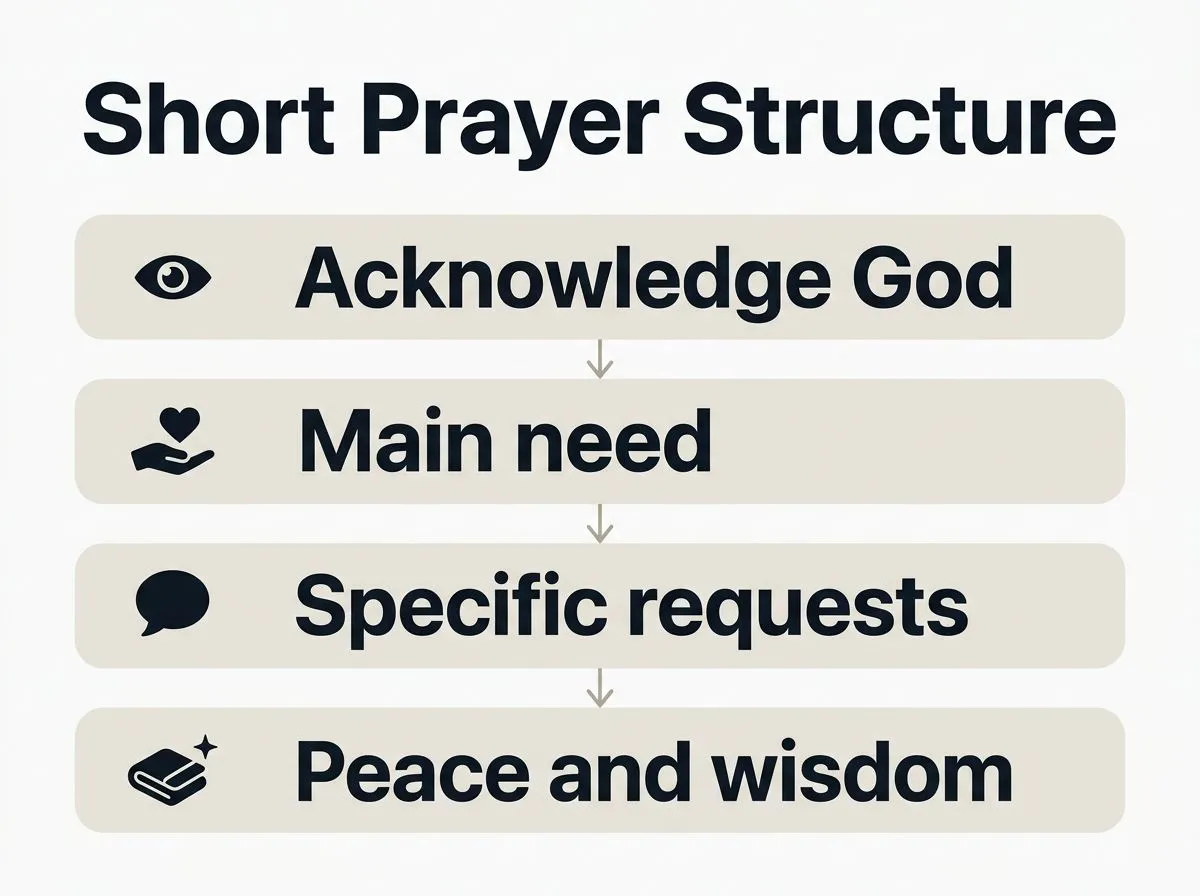 Infographic showing a simple four-part structure for a short prayer.