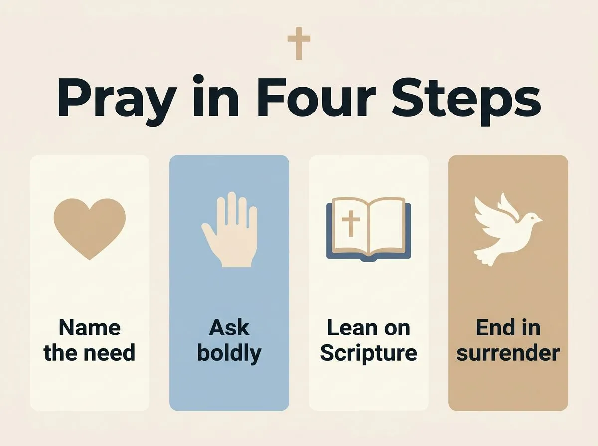 Infographic showing four steps to pray for healing: name the need, ask boldly, lean on Scripture, and end in surrender.