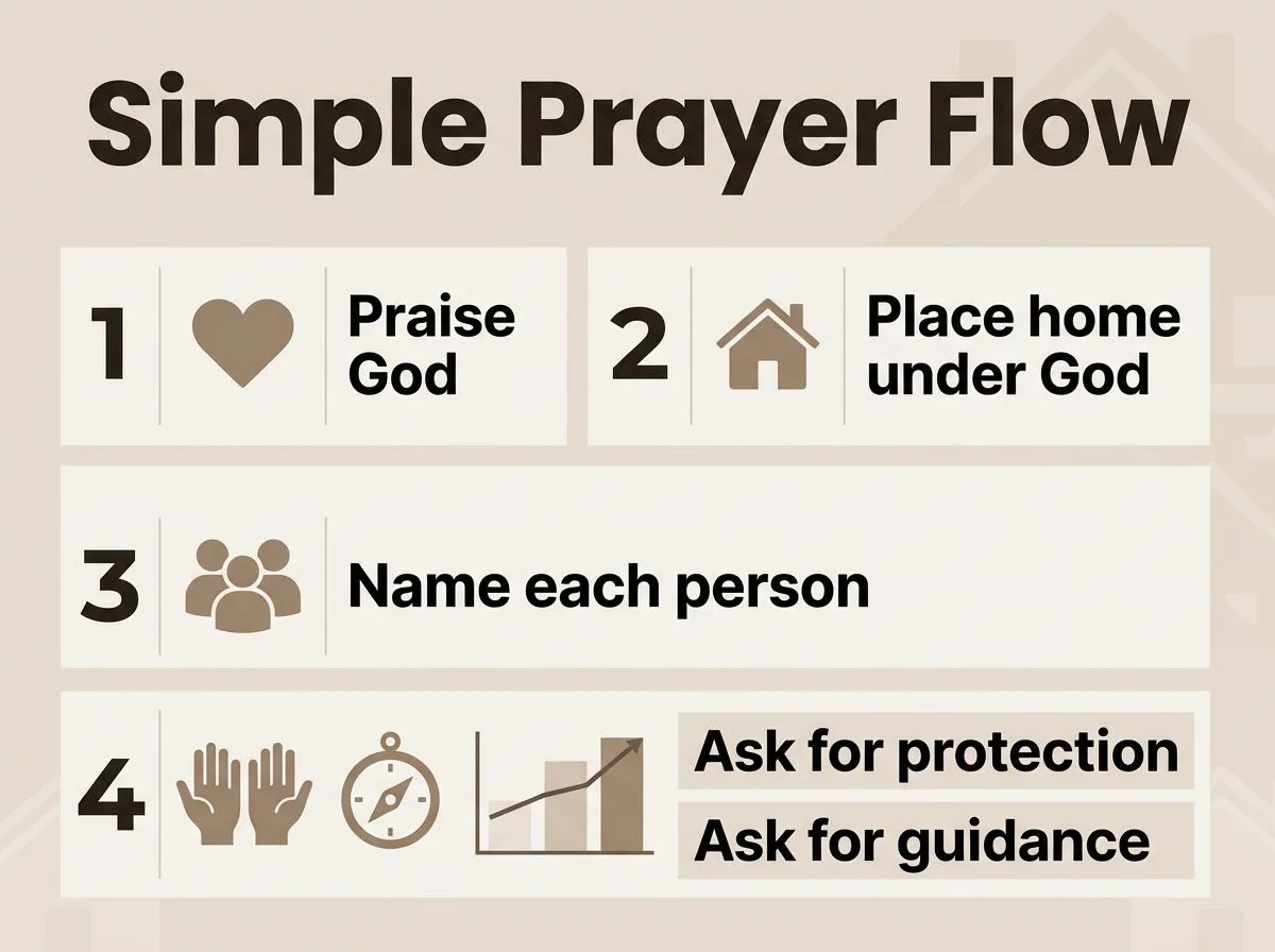 Checklist infographic showing four simple steps to structure a natural family prayer.