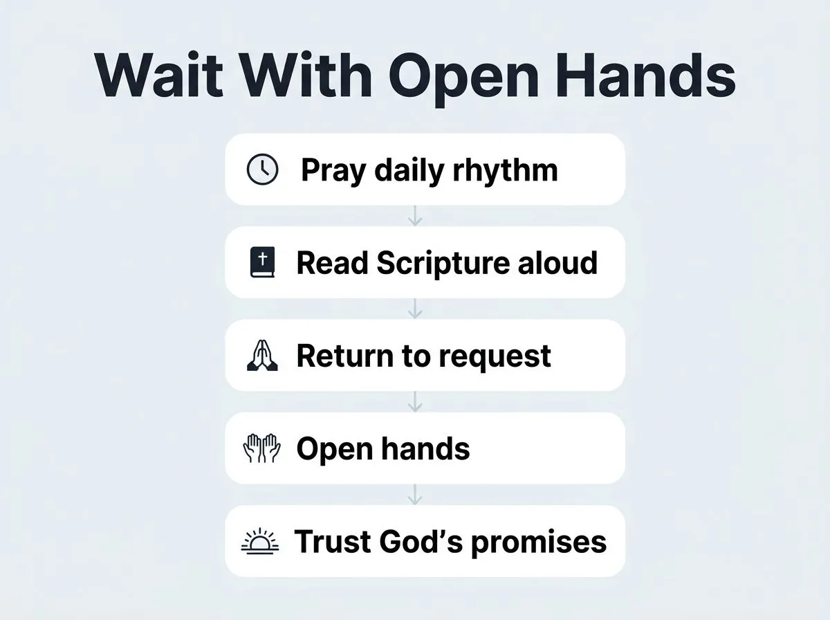Infographic with a simple five-step flow for what to do while waiting on God’s answer, calm hopeful design, labels included.